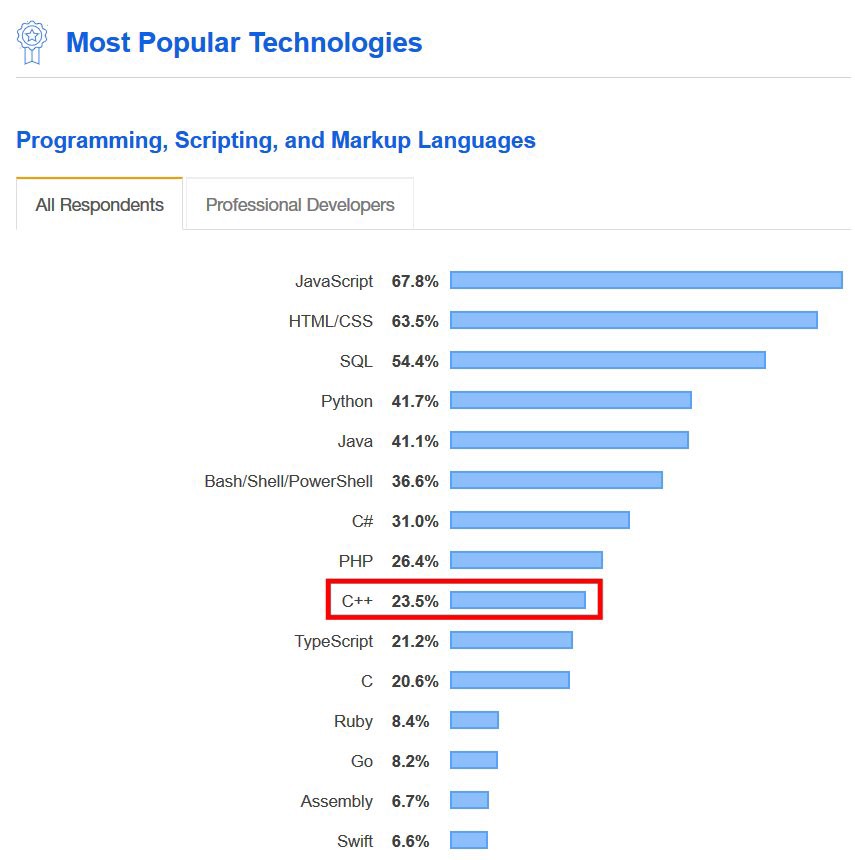 top 10 best programming languages