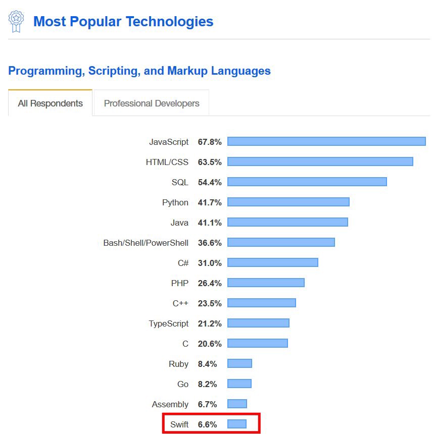 top 10 best programming languages